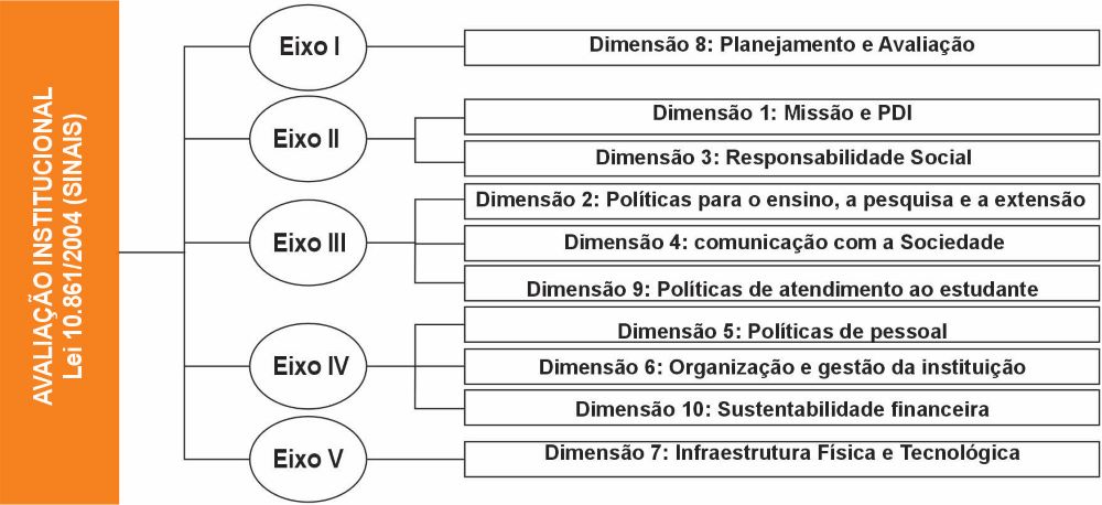 Avaliação CPA